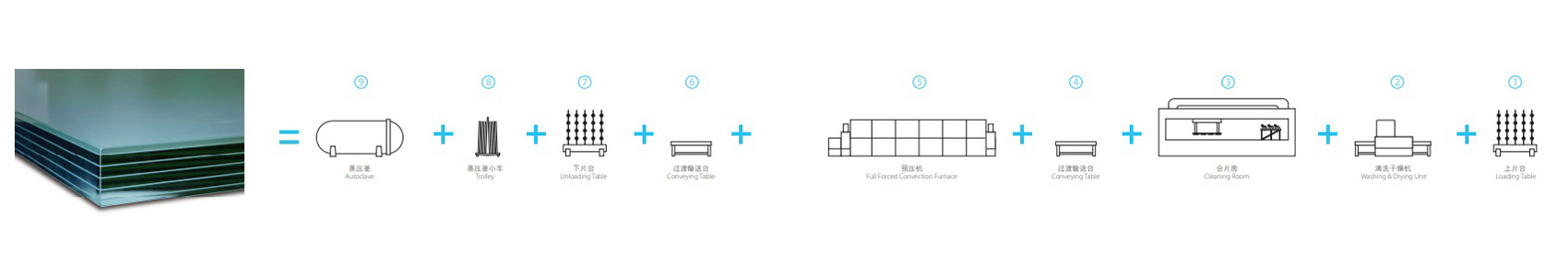 全自動夾層玻璃生產(chǎn)線